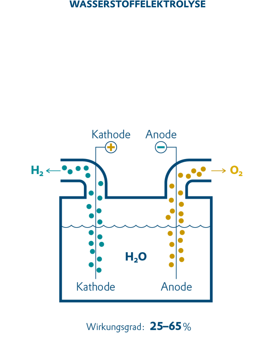 Wasserstoffelektrolyse